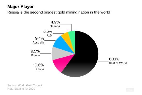 黄金的最大空头：俄罗斯