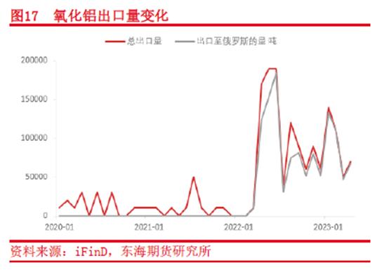 东海期货：氧化铝供需及价格影响因素