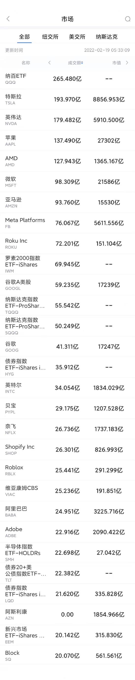 2月18日美股成交额前20：Roku暴跌22.3%创4年来最大单日跌幅