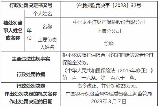 拒不履行合同约定的赔偿或者给付保险金义务 太保产险上海分公司被罚23万元