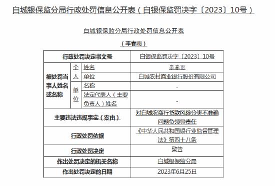 “两会一层”职责边界模糊！白城农商行被罚280万元，董事长收罚单