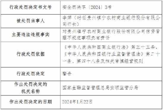 信贷管理不规范、关联方授信余额超比例 贵州镇宁农村商业银行被罚55万元