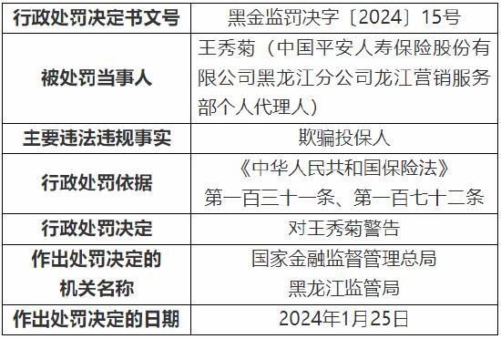 平安人寿9名个人代理人因欺骗投保人被警告！黑龙江分公司因内控制度执行不到位被罚