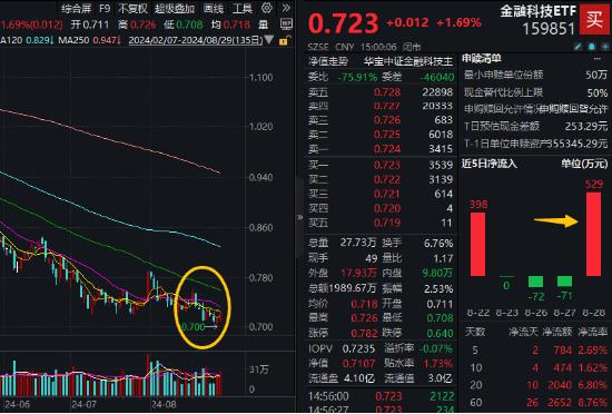 业绩利空出尽？古鳌科技涨近5%，金融科技ETF（159851）低位反弹1.69%，板块有望反转？