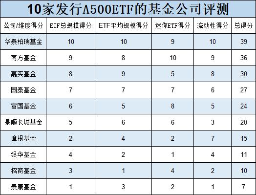 10只中证A500ETF发行买哪个、不买哪个？华泰柏瑞、南方、嘉实值得关注，泰康、招商、银华得分较低（评测）