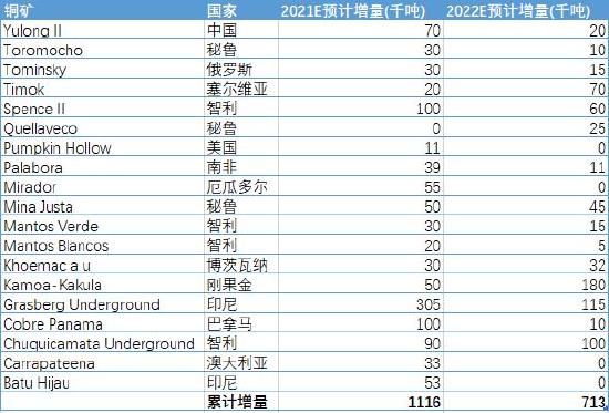 海证期货：铜：美联储加息落地或成为触底反弹重要驱动因素