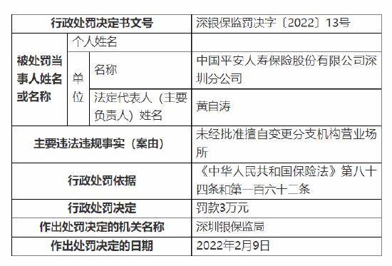 中国平安人寿保险深圳分公司被罚3万元：未经批准擅自变更分支机构营业场所