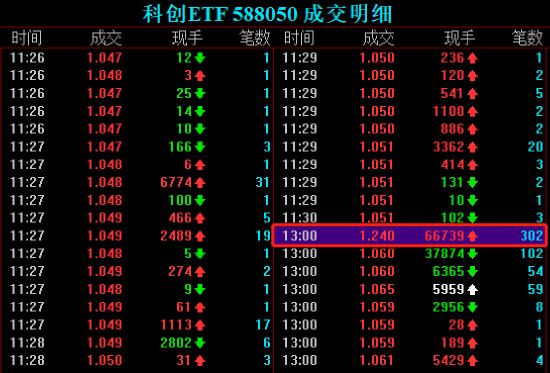 科创ETF惊现乌龙指？6.7万手大单最高价买入瞬间涨停！网友：谁卖了？爽翻了！