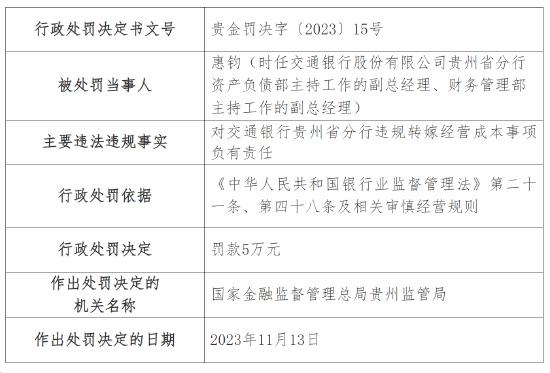 因违规转嫁经营成本 交通银行一分行被罚30万元