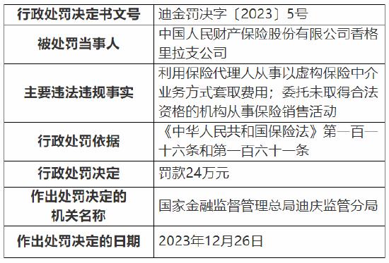 因虚构保险中介业务方式套取费用等 中国人民财产保险一分公司及支公司合计被罚48万元