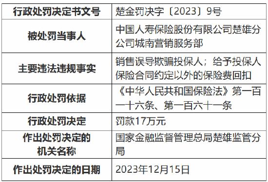 因销售误导欺骗投保人 中国人寿楚雄分公司两营销服务部共计被罚29万元