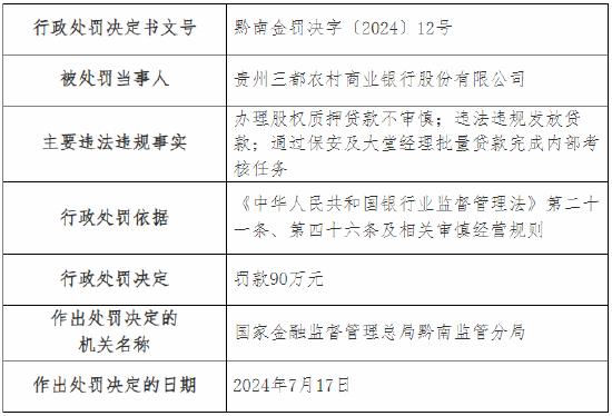 贵州三都农村商业银行被罚90万元！因违法违规发放贷款等 该行董事长被终身禁业