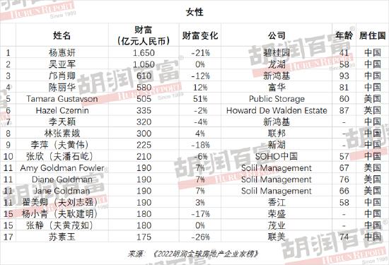 2022胡润全球房地产企业家榜发布：中国企业家占比过半 前10名中国占8席