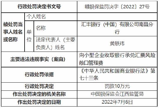 向小型企业收取银行承兑汇票风险敞口管理费 汇丰银行（中国）南昌分行被罚10万元