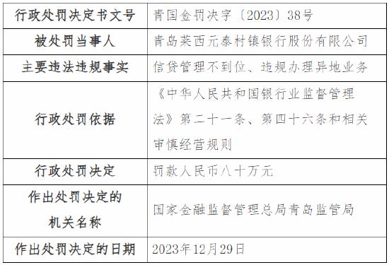 信贷管理不到位、违规办理异地业务 青岛莱西元泰村镇银行被罚80万元