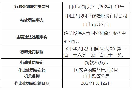 因给予投保人合同外利益等 人保财险白山市分公司被罚26万元