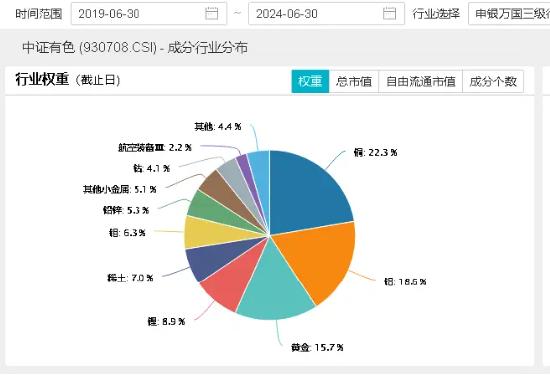 大象起舞！五大行再创历史新高！银行ETF（512800）标的指数年内累涨超19%！中报行情渐热，有色拾级而上