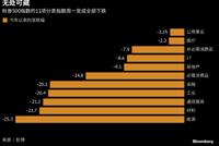 2018年美国股市什么板块告涨？周一过后已全军覆没