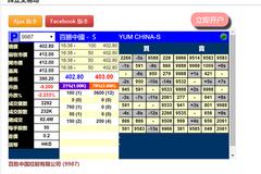 百勝中國暗盤盤初跌超2%︰一手虧460港元 市值大約1688億港元