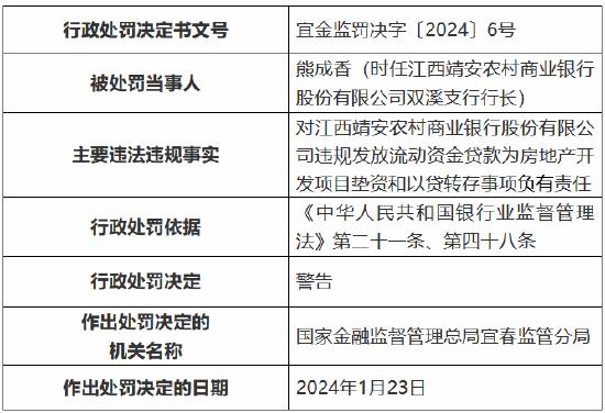 因违规发放流动资金贷款为房地产开发项目垫资 江西靖安农村商业银行被罚50万元