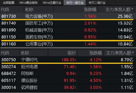 午后突发，创指领涨！中航系起飞，国防军工ETF(512810)放量涨2.13%！强预期演绎,地产ETF(159707)斩获三连阳