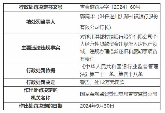 遂川洪都村镇银行被罚100万：因个人经营性贷款资金违规流入房地产领域等三项主要违法违规事实