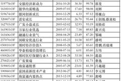 2019偏股混基红榜：交银、银华、银河基金产品前三甲