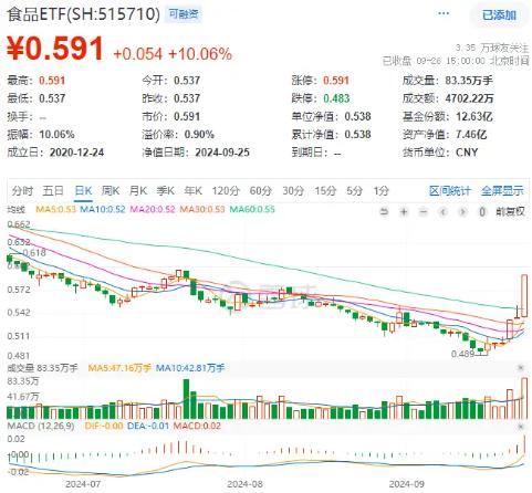 A港惊人暴涨！3000点一举攻克！连续两天万亿成交！食品ETF（515710）、地产ETF（159707）罕见涨停！