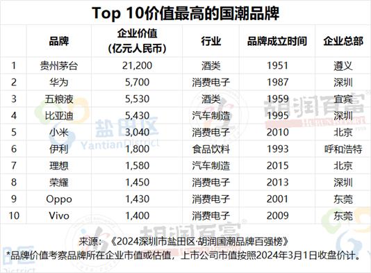 五粮液入选“经典国潮品牌TOP20”，品牌价值高达5530亿元