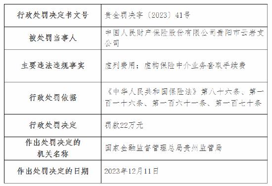 因虚构保险中介业务套取手续费等 人保财险贵阳分公司及多家支公司被罚