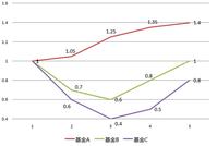 选一只涨涨涨的基金做定投不对么？选表现不佳的指基