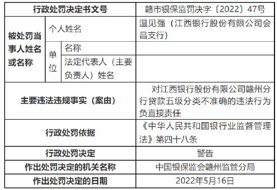 江西银行赣州分行被罚30万元：因贷款五级分类不准确