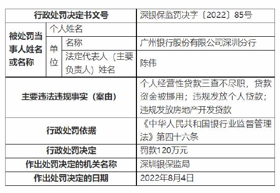 因个人经营性贷款三查不尽职等 广州银行深圳分行被罚120万元