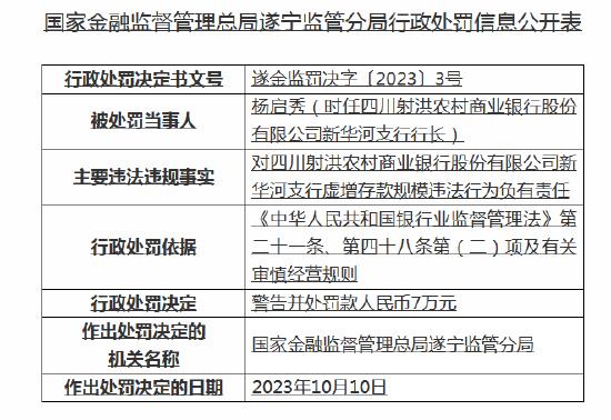 虚增存款规模！四川射洪农商行被罚30万元，三名支行行长收罚单