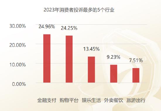 黑猫投诉发布《2023年消费者权益保护白皮书》：金融支付行业成为年度被消费者投诉最多的行业