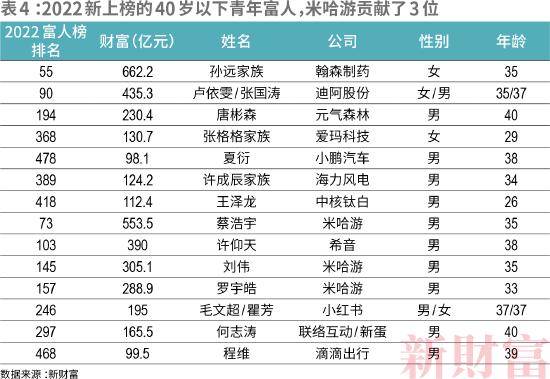 2022新财富500富人榜前十名：张一鸣、黄峥、丁磊是顶级学霸，王卫高中文凭、何享健小学学历