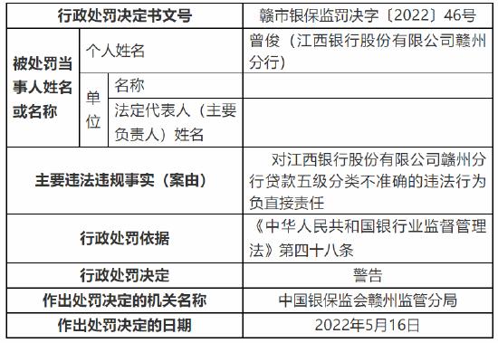 江西银行赣州分行被罚30万元：因贷款五级分类不准确