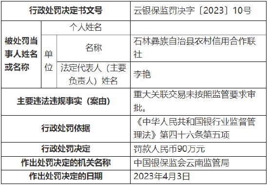 重大关联交易未按照监管要求审批 石林彝族自治县农村信用合作联社被罚90万元