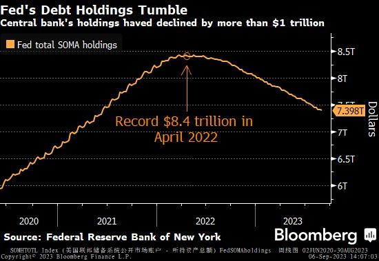 美联储量化紧缩规模已达1万亿美元 对金融市场是一次无痛式缩表