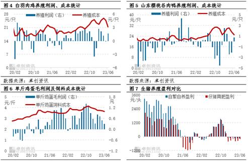 卓创资讯【粮-饲-畜价值链传导】：6-7月国内畜禽养殖利润堪忧