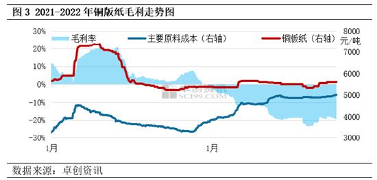 卓创资讯观察：2022年铜版纸市场倒挂明显，2023年或将得见月明