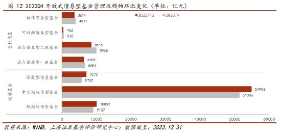 上海证券2023年四季报债券型基金绩效分析：纯债基金表现较优 含权基金规模缩水 总体增配利率债减配信用债