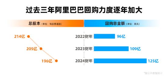 阿里巴巴：Q1投入58亿美元回购超6亿股普通股，力度超过去数季