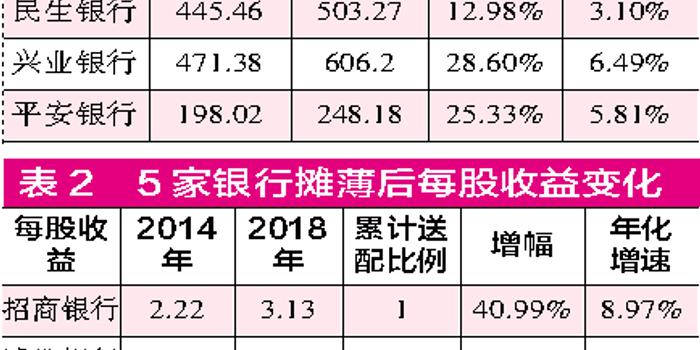 警惕银行增发带来净利润增速提高的错觉