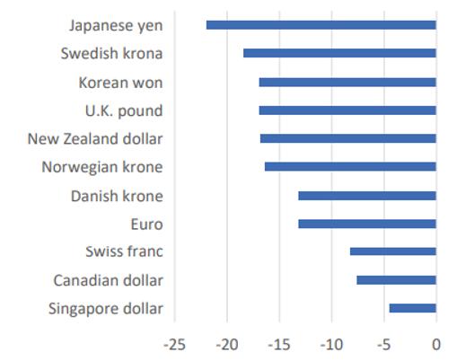 部分主要货币兑美元价值变化(数据来源:IMF)