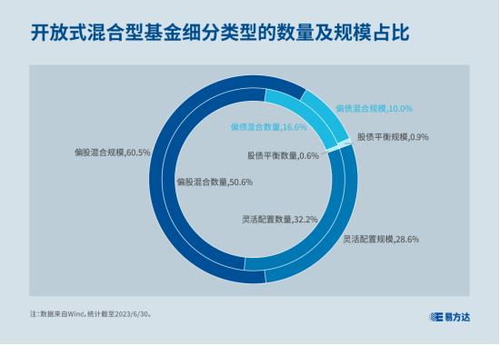 有哪些股债“混搭”产品？