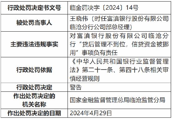 因贷后管理不到位、信贷资金被挪用等 富滇银行临沧分行被罚90万元