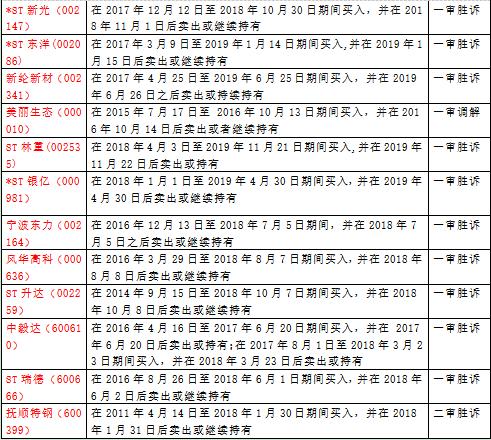 索赔快讯：飞乐音响、辉丰股份等28只股票索赔已有胜诉或调解 受损投资者仍可起诉