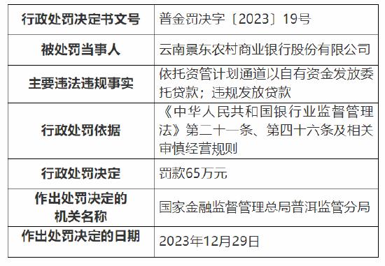 因依托资管计划通道以自有资金发放委托贷款等 云南景东农村商业银行被罚65万元