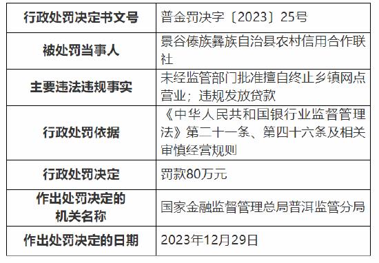 因未经监管部门批准擅自终止乡镇网点营业等 景谷傣族彝族自治县农村信用合作联社被罚80万元